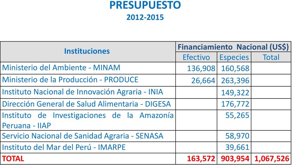 149,322 Dirección General de Salud Alimentaria - DIGESA 176,772 Instituto de Investigaciones de la Amazonía 55,265 Peruana