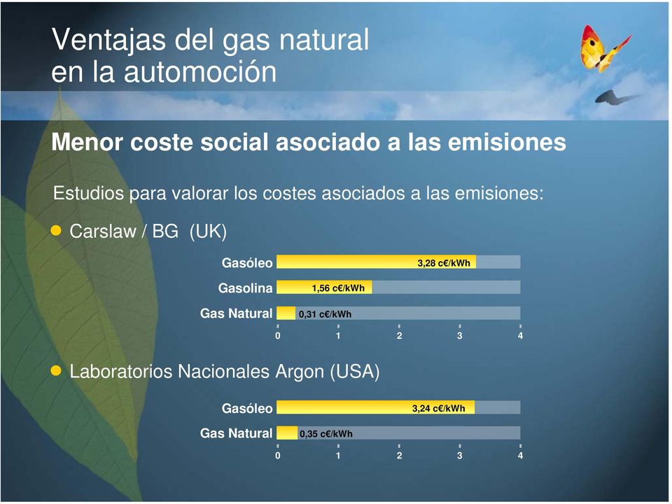 BG (UK) Gasóleo 3,28 c /kwh Gasolina Gas Natural 1,56 c /kwh 0,31 c /kwh 0 1 2 3