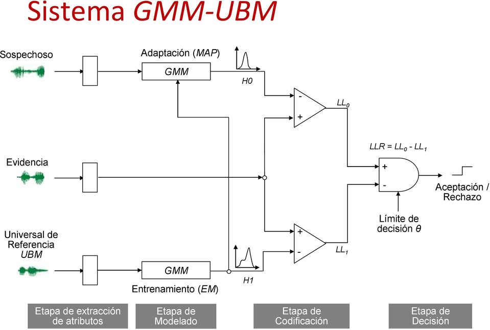 de Referencia UBM + - LL 1 Límite de decisión θ GMM