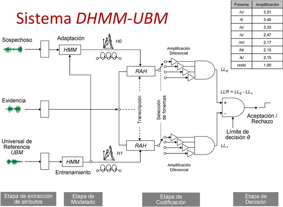 Evidencia Transcripción Selección de fonemas + - Aceptación / Rechazo Universal de Referencia UBM H1 RAH
