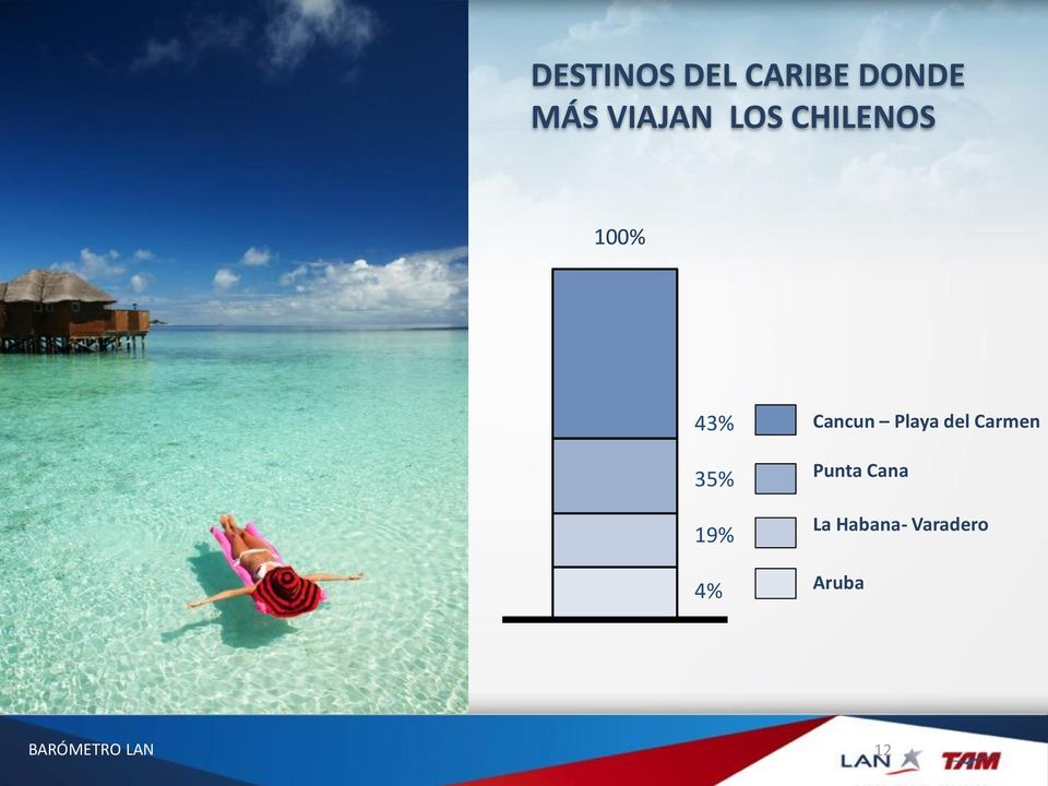 19% 4% Cancun Playa del Carmen