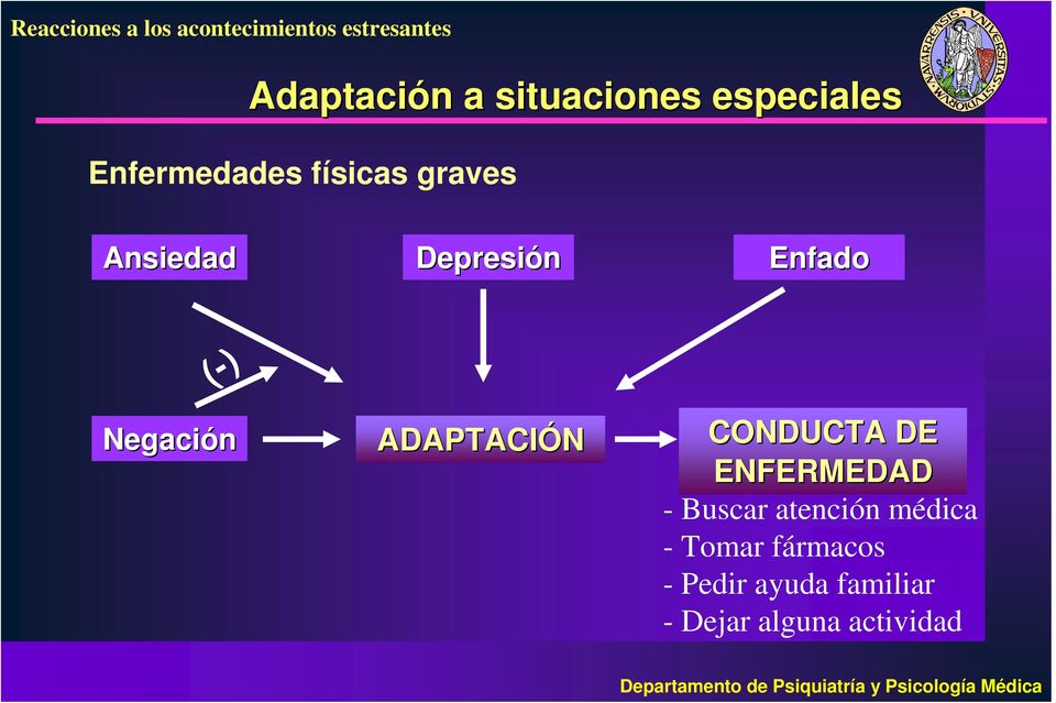 Depresión Enfado (-) Negación ADAPTACIÓN CONDUCTA DE ENFERMEDAD -
