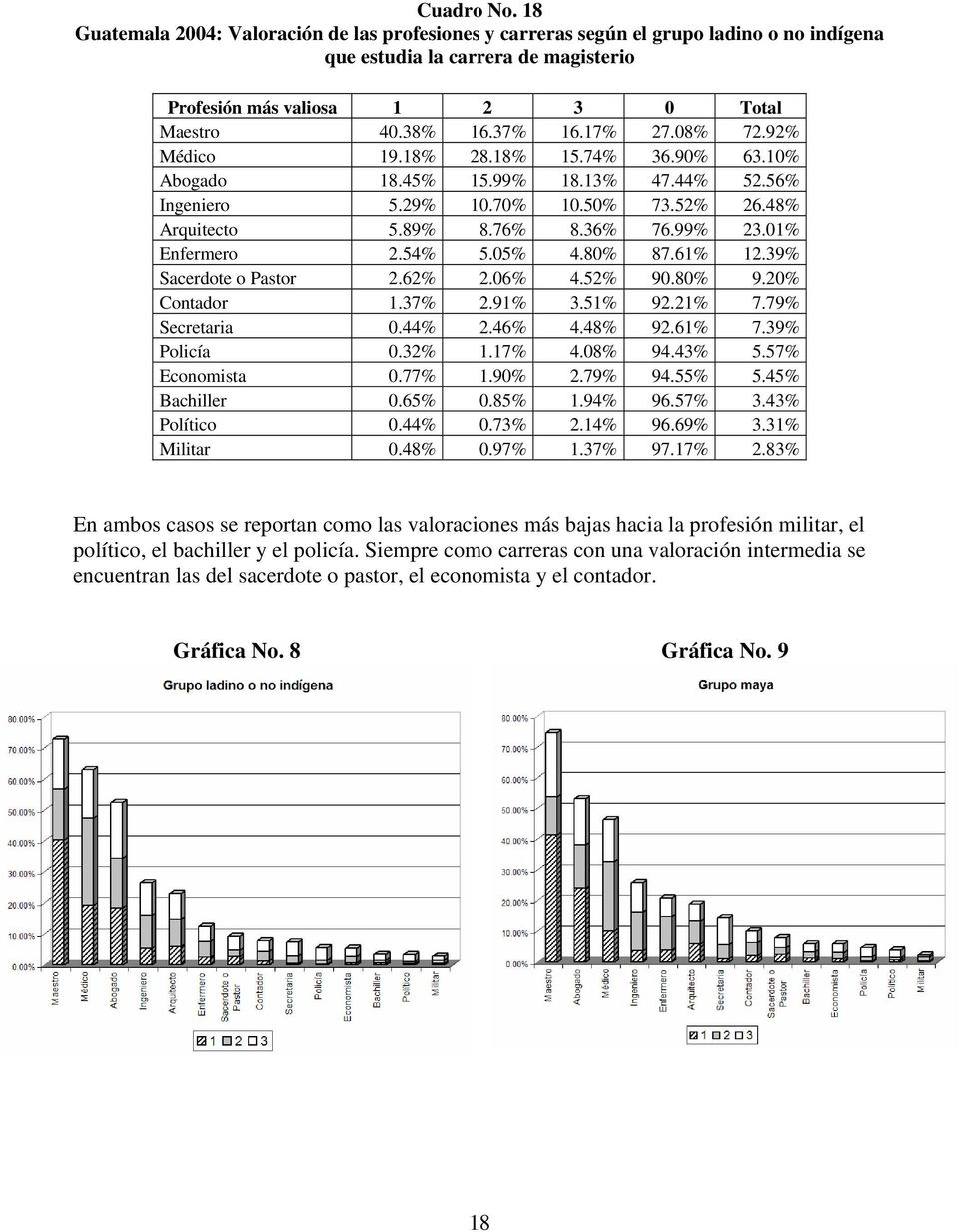 01% Enfermero 2.54% 5.05% 4.80% 87.61% 12.39% Sacerdote o Pastor 2.62% 2.06% 4.52% 90.80% 9.20% Contador 1.37% 2.91% 3.51% 92.21% 7.79% Secretaria 0.44% 2.46% 4.48% 92.61% 7.39% Policía 0.32% 1.17% 4.
