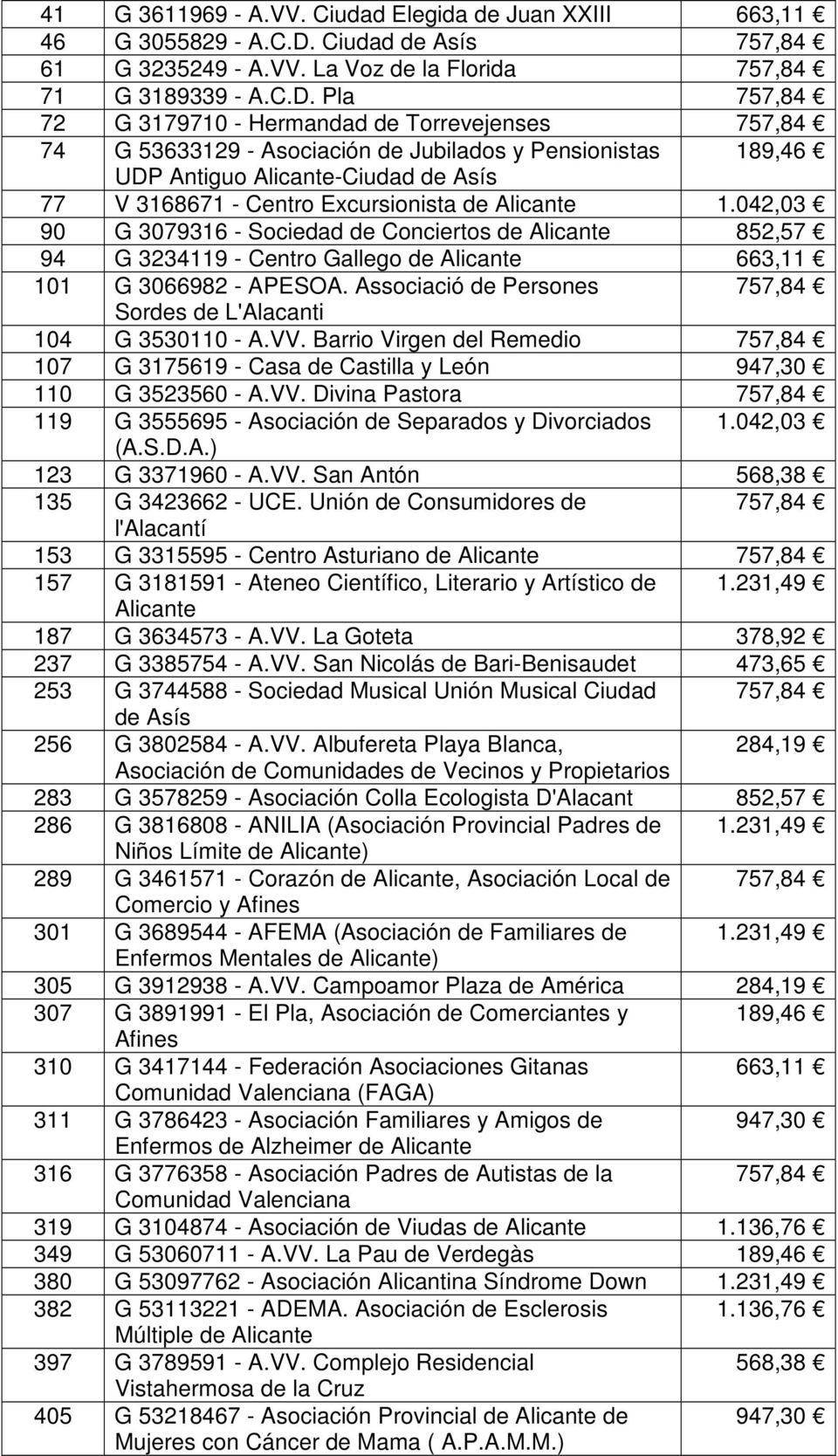 Pla 72 G 3179710 - Hermandad de Torrevejenses 74 G 53633129 - Asociación de Jubilados y Pensionistas 189,46 UDP Antiguo Alicante-Ciudad de Asís 77 V 3168671 - Centro Excursionista de Alicante 1.