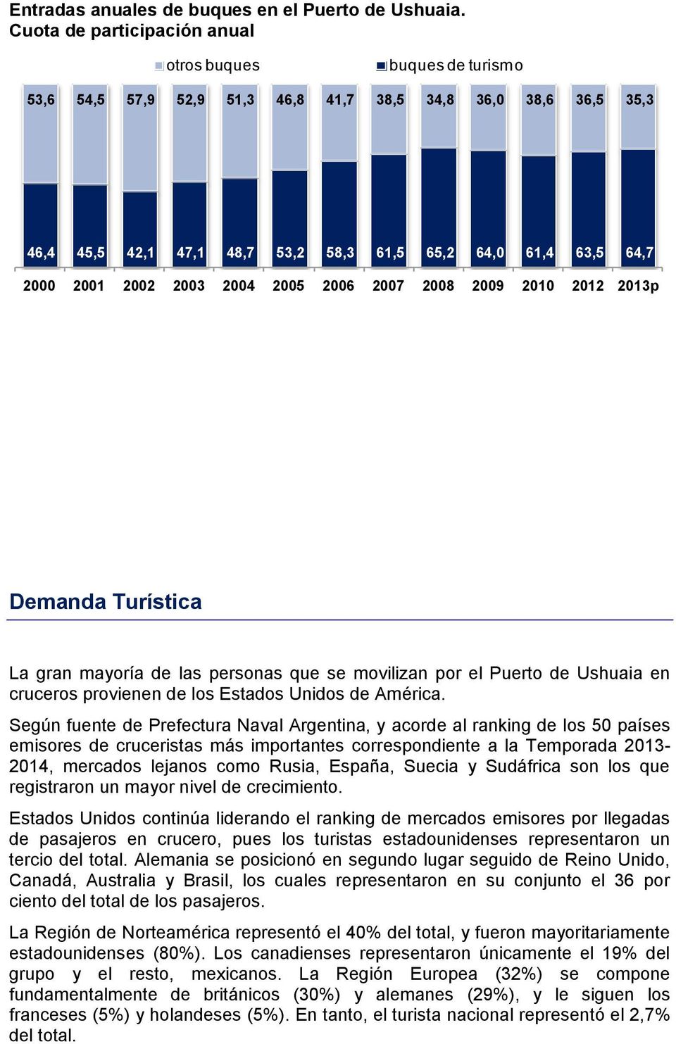 2002 2003 2004 2005 2006 2007 2008 2009 2010 2012 2013p Demanda Turística La gran mayoría de las personas que se movilizan por el Puerto de Ushuaia en cruceros provienen de los Estados Unidos de