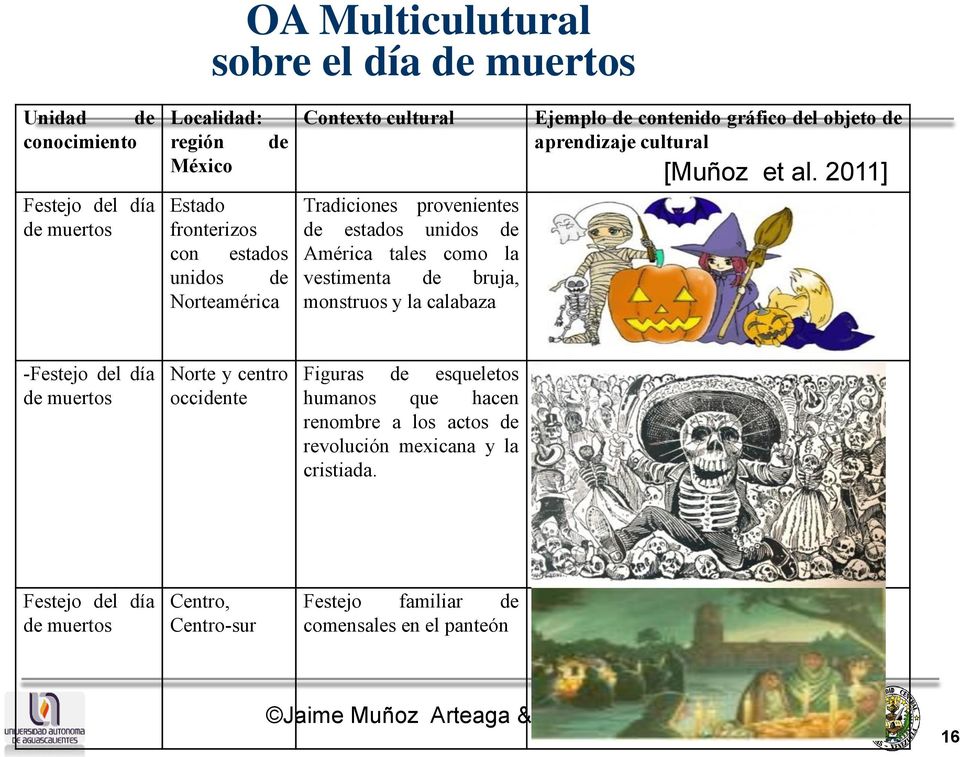 contenido gráfico del objeto de aprendizaje cultural [Muñoz et al.