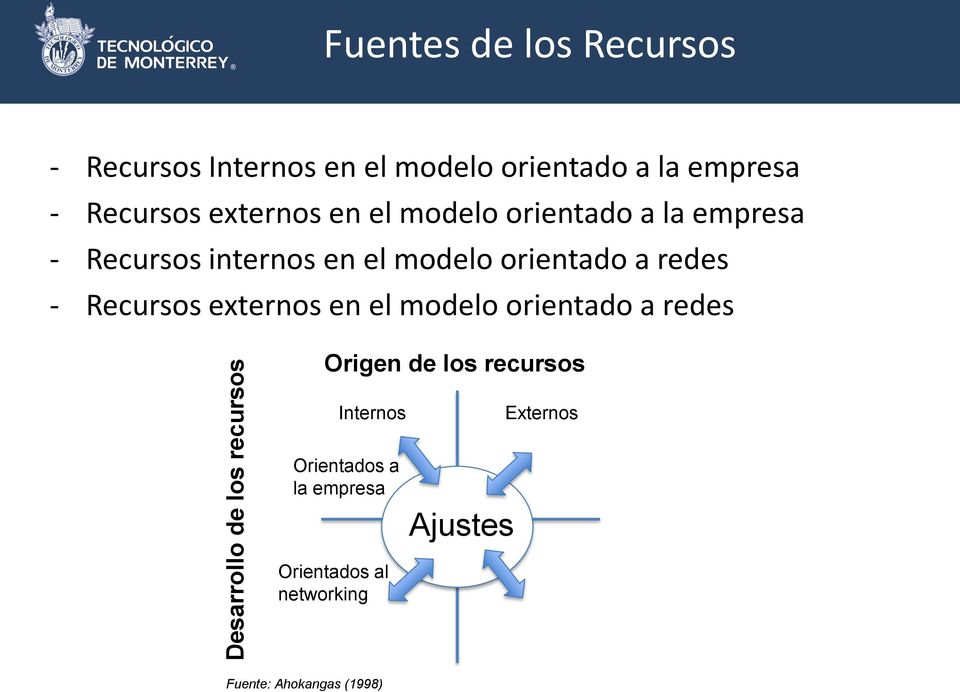 modelo orientado a redes - Recursos externos en el modelo orientado a redes Origen de los