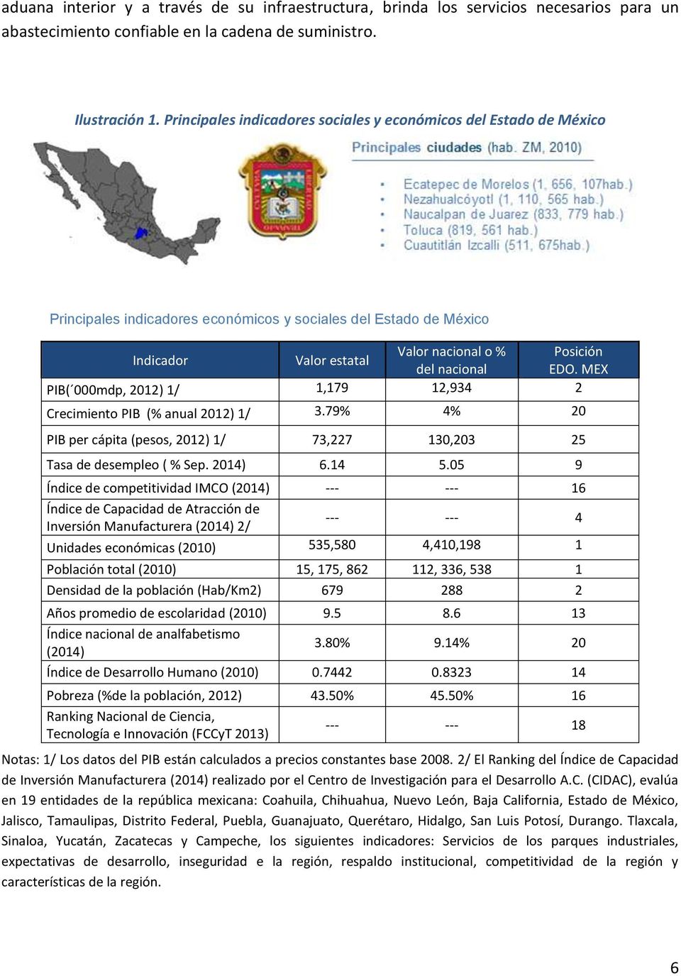 EDO. MEX PIB( 000mdp, 2012) 1/ 1,179 12,934 2 Crecimiento PIB (% anual 2012) 1/ 3.79% 4% 20 PIB per cápita (pesos, 2012) 1/ 73,227 130,203 25 Tasa de desempleo ( % Sep. 2014) 6.14 5.