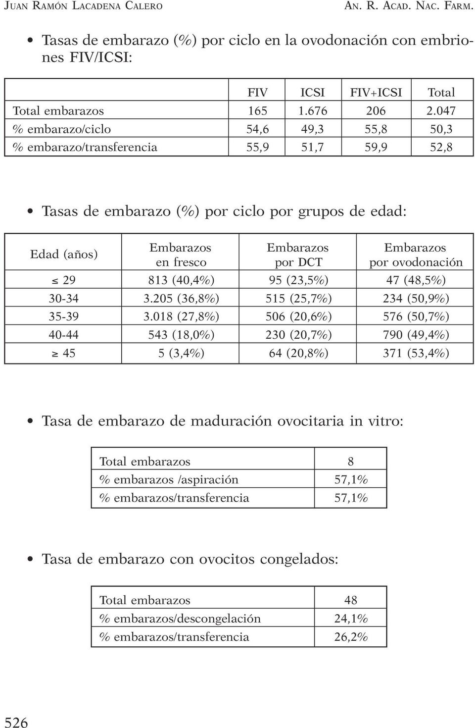 por ovodonación 29 813 (40,4%) 95 (23,5%) 47 (48,5%) 30-34 3.205 (36,8%) 515 (25,7%) 234 (50,9%) 35-39 3.