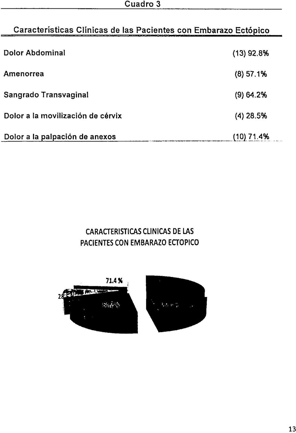 1% Sangrado Transvaginal (9) 64.2% Dolor a la movilización de cérvix (4) 28.