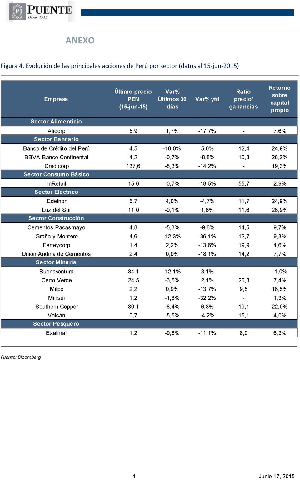 propio Sector Alimenticio Alicorp 5,9 1,7% -17,7% - 7,6% Sector Bancario Banco de Crédito del Perú 4,5-10,0% 5,0% 12,4 24,9% BBVA Banco Continental 4,2-0,7% -8,8% 10,8 28,2% Credicorp 137,6-8,3%