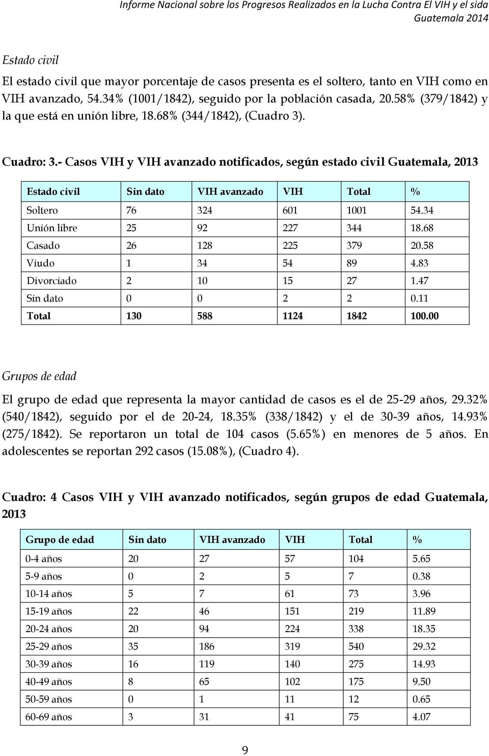 - Casos VIH y VIH avanzado notificados, según estado civil Guatemala, 2013 Estado civil Sin dato VIH avanzado VIH Total % Soltero 76 324 601 1001 54.34 Unión libre 25 92 227 344 18.