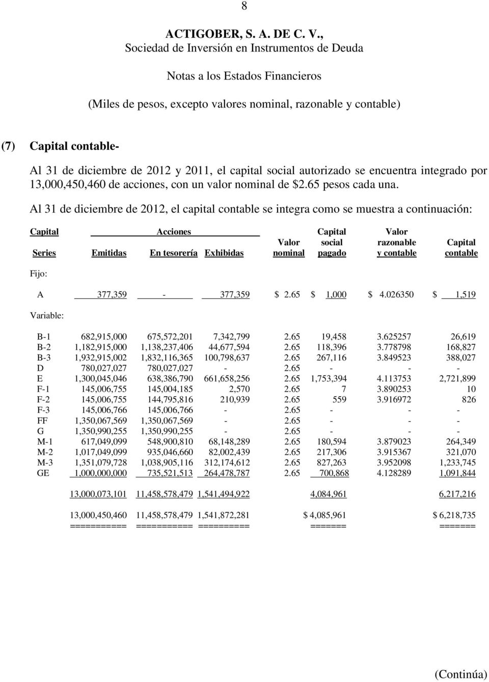 Al 31 de diciembre de 2012, el capital contable se integra como se muestra a continuación: Capital Acciones Capital Valor Valor social razonable Capital Series Emitidas En tesorería Exhibidas nominal