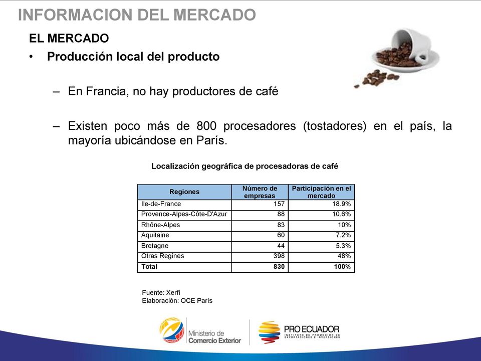 Localización geográfica de procesadoras de café Regiones Número de Participación en el empresas mercado