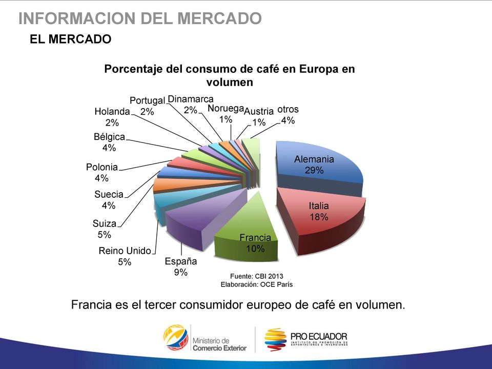 Reino Unido 5% España 9% Francia 10% otros 4% Fuente: CBI 2013 Elaboración: OCE
