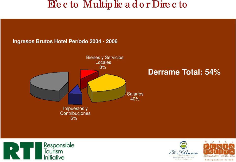 Servicios Locales 8% Derrame Total: 54%