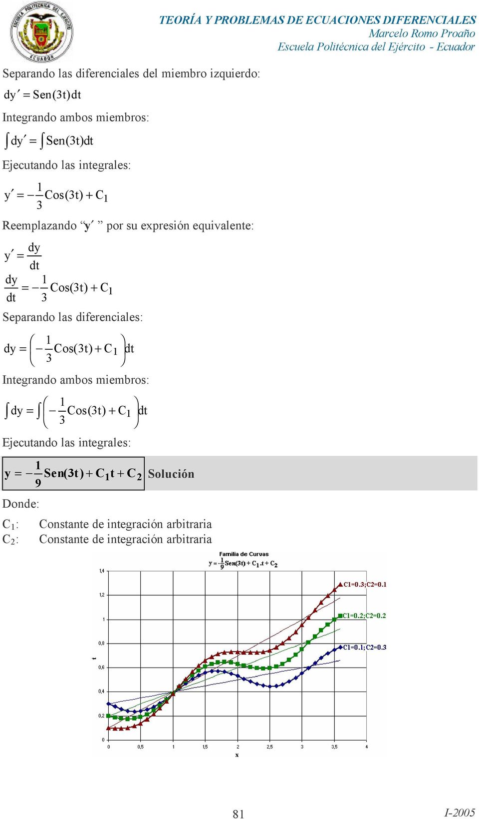diferenciales: d 1 Cos(t) + C1 dt Integrando ambos miembros: 1 d Cos(t) + C1 dt Ejecutando las integrales: 1 -