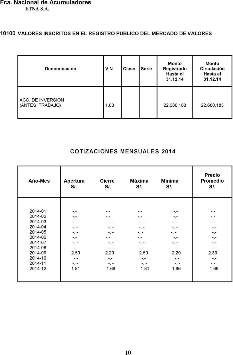 00 22,680,183 22,680,183 COTIZACIONES MENSUALES 2014 Año-Mes Apertura Cierre Máxima Mínima S/. S/. S/. S/. Precio Promedio S/.