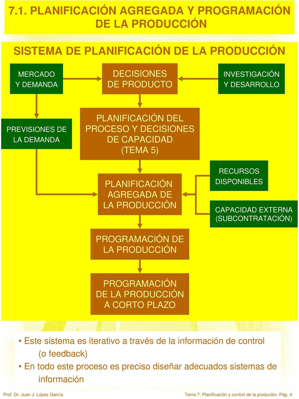 DESARROLLO PREVISIONES DE LA DEMANDA PLANIFICACIÓN DEL PROCESO Y DECISIONES DE CAPACIDAD (TEMA 5) PLANIFICACIÓN AGREGADA DE LA PRODUCCIÓN RECURSOS DISPONIBLES