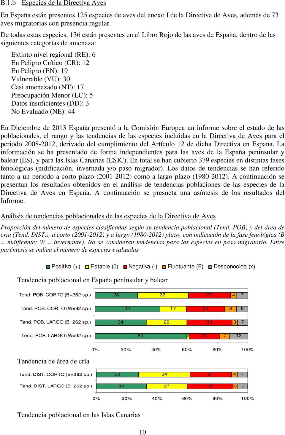 Peligro (EN): 19 Vulnerable (VU): 30 Casi amenazado (NT): 17 Preocupación Menor (LC): 5 Datos insuficientes (DD): 3 No Evaluado (NE): 44 En Diciembre de 2013 España presentó a la Comisión Europea un