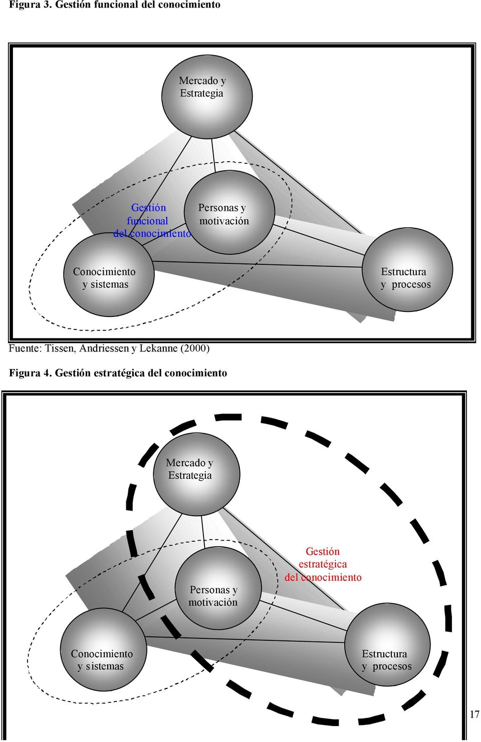 Personas y motivación Conocimiento y sistemas Estructura y procesos Fuente: Tissen, Andriessen y