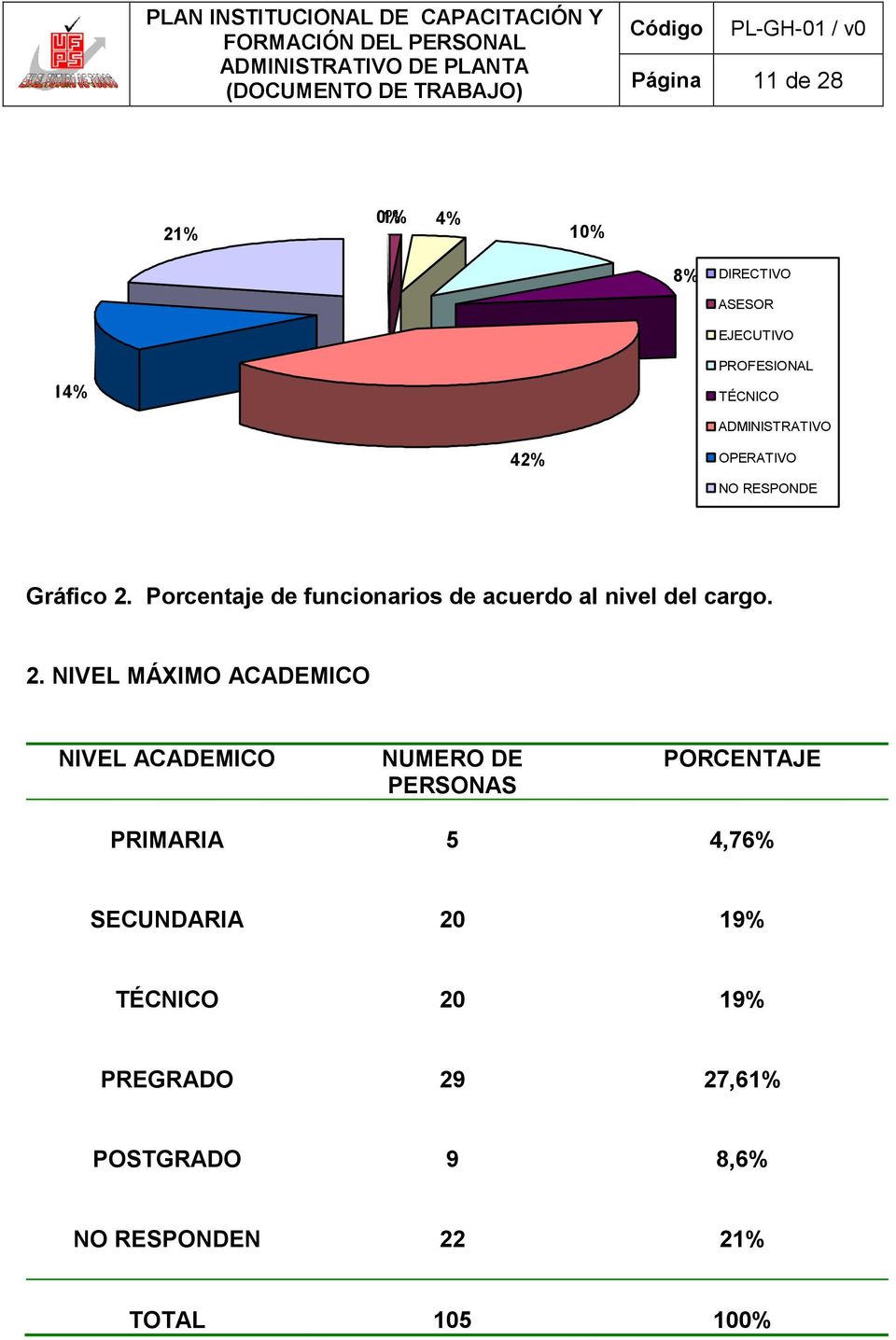 Porcentaje de funcionarios de acuerdo al nivel del cargo. 2.