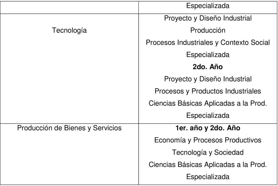 Año Proyecto y Diseño Industrial Procesos y Productos Industriales Ciencias Básicas