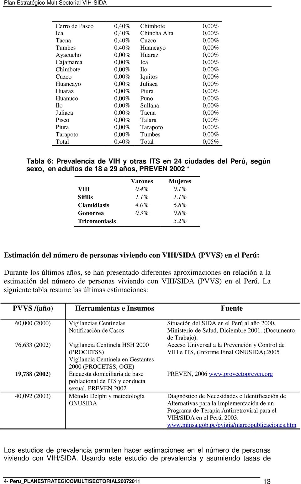 Tarapoto 0,00% Tarapoto 0,00% Tumbes 0,00% Total 0,40% Total 0,05% Tabla 6: Prevalencia de VIH y otras ITS en 24 ciudades del Perú, según sexo, en adultos de 18 a 29 años, PREVEN 2002 * Varones