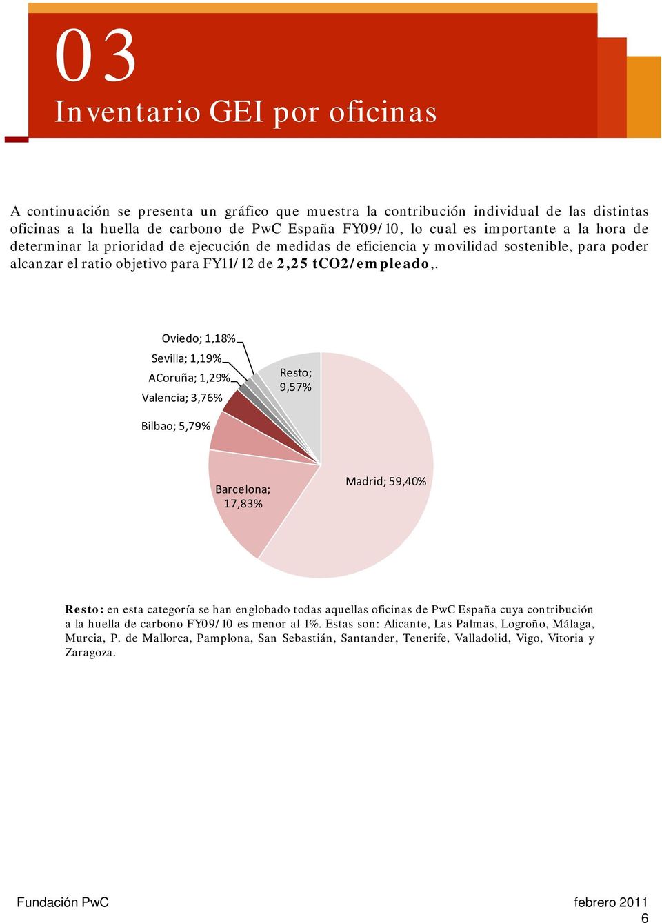Oviedo; 1,18% Sevilla; 1,19% ACoruña; 1,29% Valencia; 3,76% Resto; 9,57% Bilbao; 5,79% Barcelona; 17,83% Madrid; 59,40% Resto: en esta categoría se han englobado todas aquellas oficinas de PwC España