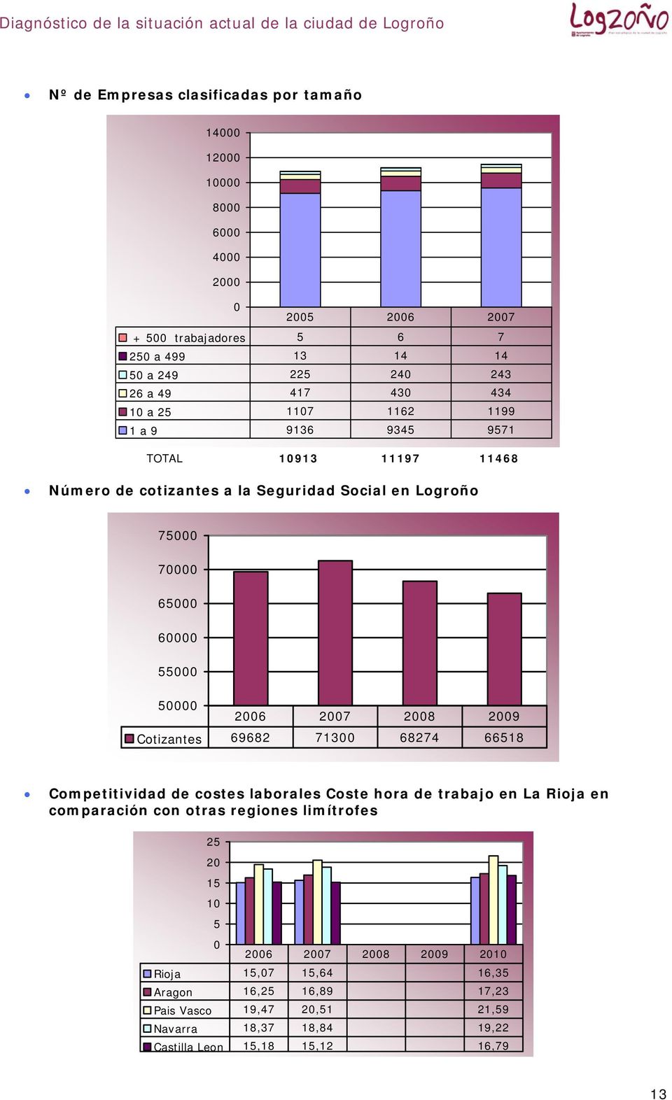 69682 713 68274 66518 Competitividad de costes laborales Coste hora de trabajo en La Rioja en comparación con otras regiones limítrofes 25 2 15 1 5