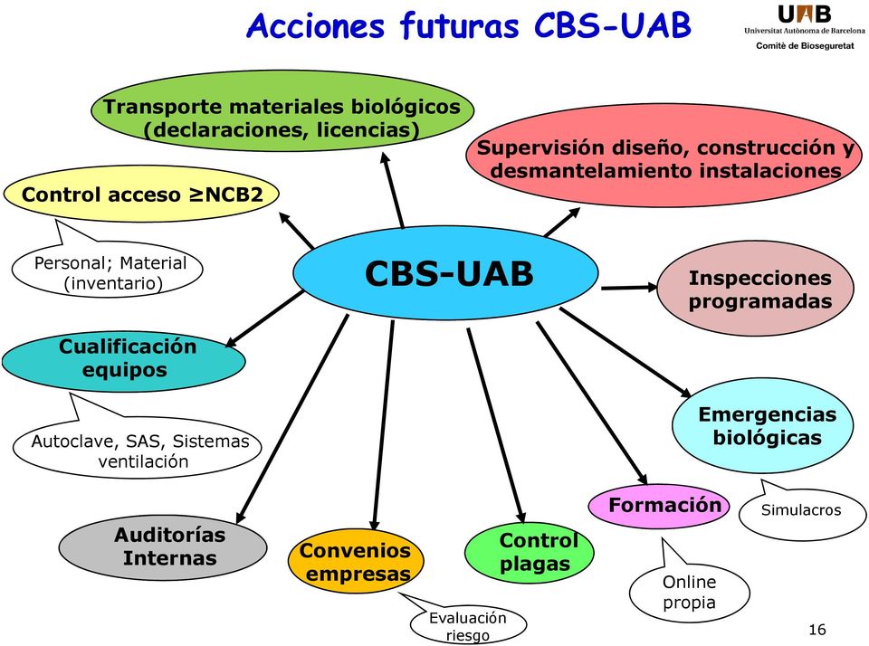Cualificación equipos Autoclave, SAS, Sistemas ventilación CBS-UAB Inspecciones programadas Emergencias