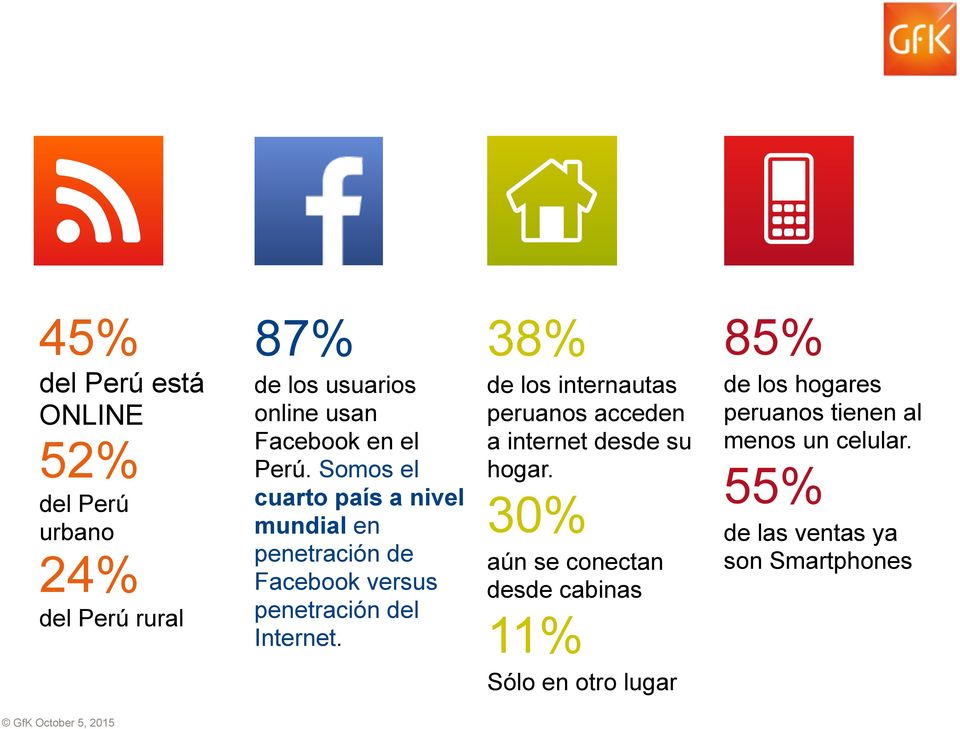 38% de los internautas peruanos acceden a internet desde su hogar.