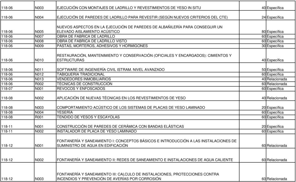 OBRA DE FABRICA DE LADRILLO VISTO 60 Específica 118-06 N009 PASTAS, MORTEROS, ADHESIVOS Y HORMIGONES 30 Específica 118-06 N010 RESTAURACIÓN, MANTENIMIENTO Y CONSERVACIÓN (OFICIALES Y ENCARGADOS):