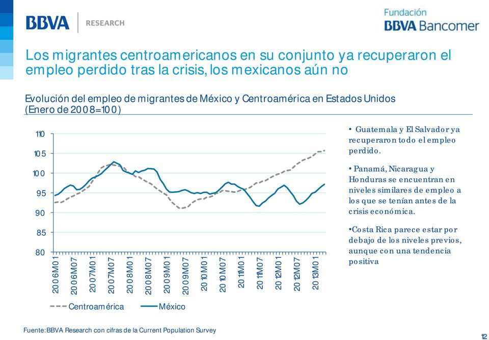 Guatemala y El Salvador ya recuperaron todo el empleo perdido.
