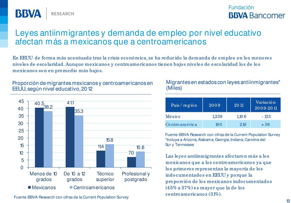 Proporción de migrantes mexicanos y centroamericanos en EEUU, según nivel educativo, 2012 45 40 35 30 25 20 15 10 5 0 40.5 41.1 38.2 35.3 Menos de 10 grados Mexicanos De 10 a 12 grados 15.8 11.