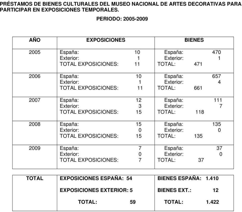 EXPOSICIONES: 5 2008 España: 5 Exterior: 0 TOTAL EXPOSICIONES: 5 2009 España: 7 Exterior: 0 TOTAL EXPOSICIONES: 7 España: 470 Exterior: TOTAL: 47 España: 657