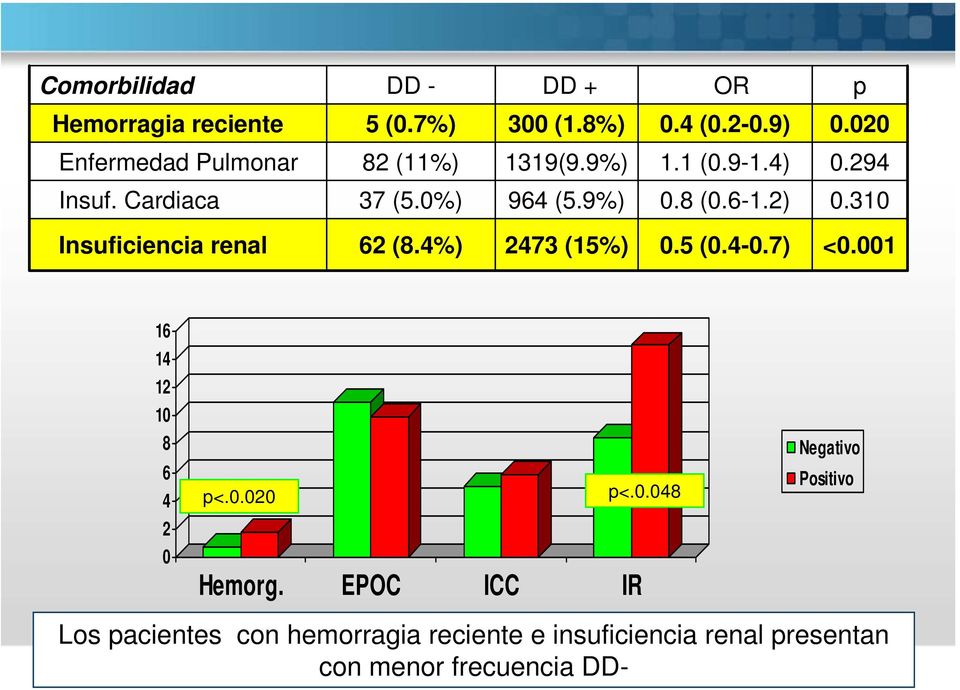 6-1.2) 0.310 Insuficiencia renal 62 (8.4%) 2473 (15%) 0.5 (0.4-0.7) <0.001 16 14 12 10 8 6 4 2 0 p<.0.020 Hemorg.