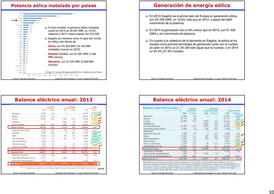 270 MW (3.238 MW nuevos). En 2013 España fue el primer país de Europa en generación eólica, con 54.708 GWh, un 12,8% más que en 2012, a pesar del débil crecimiento de la potencia.