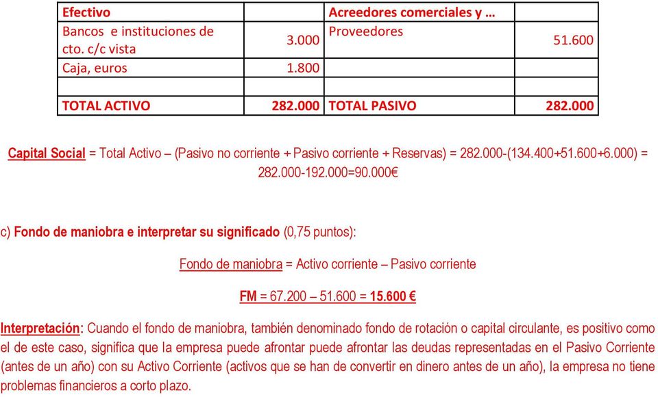 000 c) Fondo de maniobra e interpretar su significado (0,75 puntos): Fondo de maniobra = Activo corriente Pasivo corriente FM = 67.200 51.600 = 15.