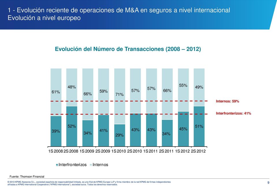 Internos: 59% Interfronterizos: 41% 39% 52% 34% 41% 29% 43% 43% 34% 45% 51% 1S 2008 2S 2008 1S 2009