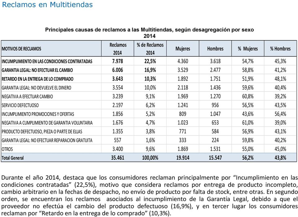 751 51,9% 48,1% GARANTIA LEGAL: NO DEVUELVE EL DINERO 3.554 10,0% 2.118 1.436 59,6% 40,4% NEGATIVA A EFECTUAR CAMBIO 3.239 9,1% 1.969 1.270 60,8% 39,2% SERVICIO DEFECTUOSO 2.197 6,2% 1.