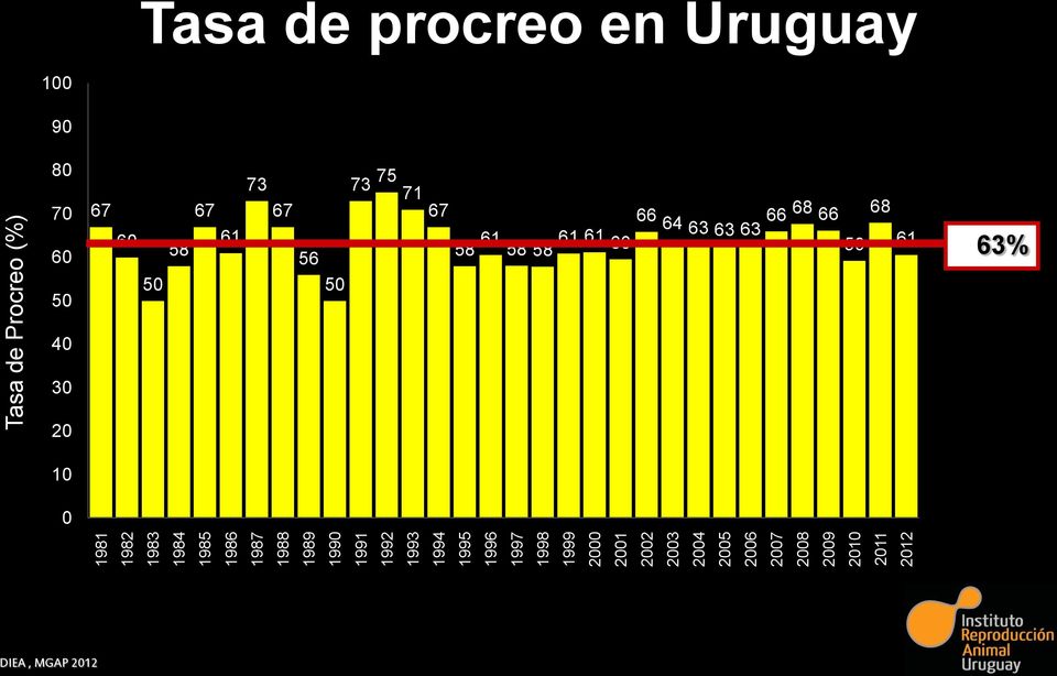Procreo (%) Tasa de procreo en Uruguay 100 90 80 70 60 50 67 60 50 58 67 61 73 67 56 50