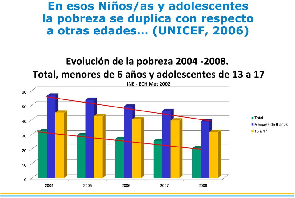 Total, menores de 6 años y adolescentes de 13 a 17 INE - ECH Met 2002