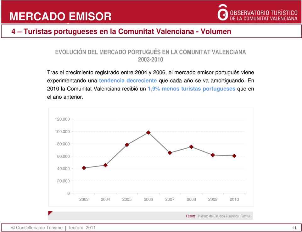 amortiguando. En 2010 la Comunitat Valenciana recibió un 1,9% menos turistas portugueses que en el año anterior. 120.000 100.000 80.
