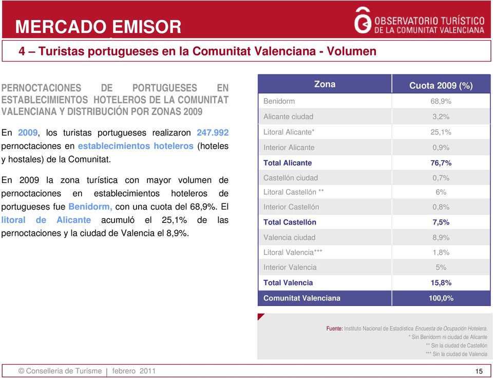 En 2009 la zona turística con mayor volumen de pernoctaciones en establecimientos hoteleros de portugueses fue Benidorm, con una cuota del 68,9%.