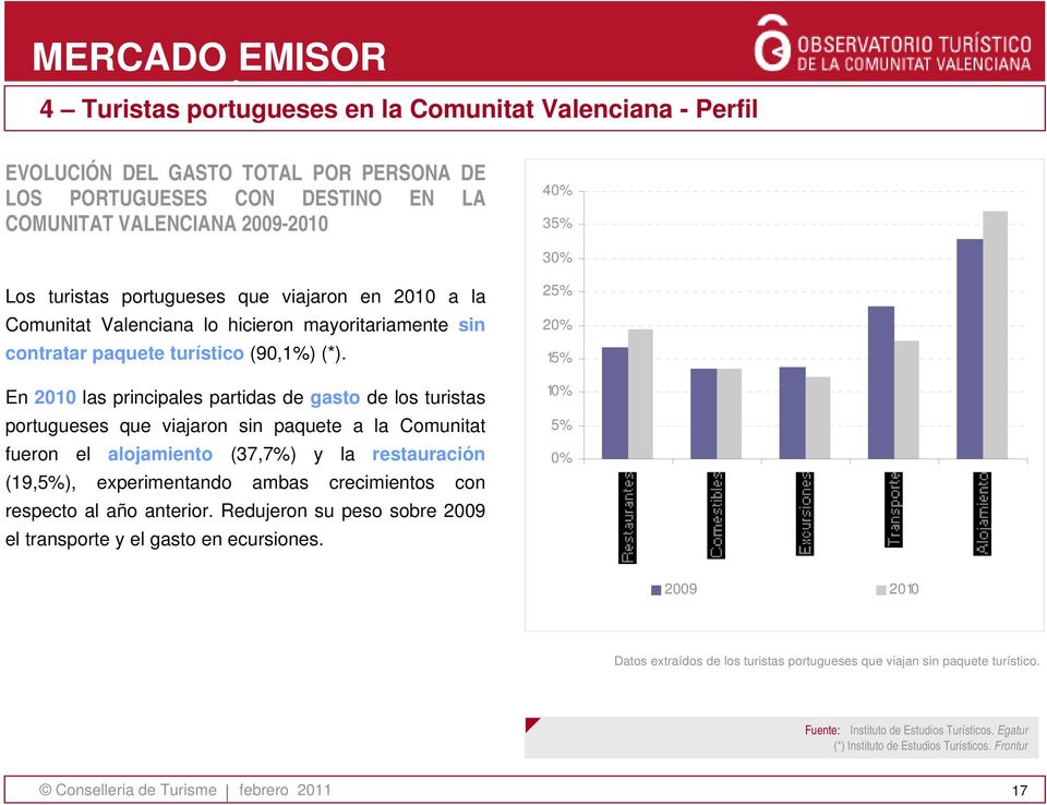 En 2010 las principales partidas de gasto de los turistas portugueses que viajaron sin paquete a la Comunitat fueron el alojamiento (37,7%) y la restauración (19,5%), experimentando ambas