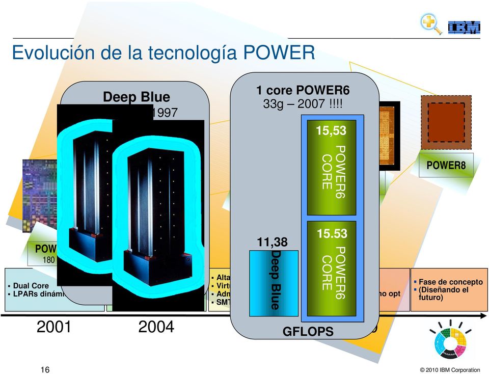 POWER6 65 nm 11,38 Deep Blue Altas frecuencias Virtualización + Adm de Consumo Din SMT + POWER6 CORE 15.