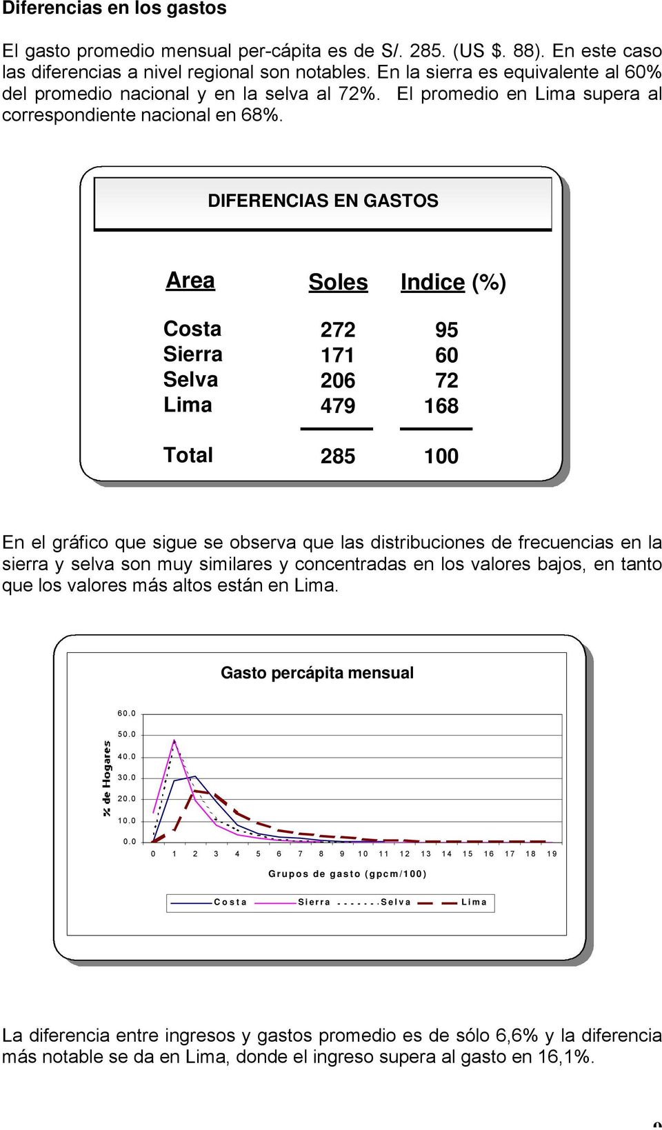 DIFERENCIAS EN GASTOS Area Soles Indice (%) Costa Sierra Selva Lima Total 272 171 206 479 285 95 60 72 168 100 En el gráfico que sigue se observa que las distribuciones de frecuencias en la sierra y