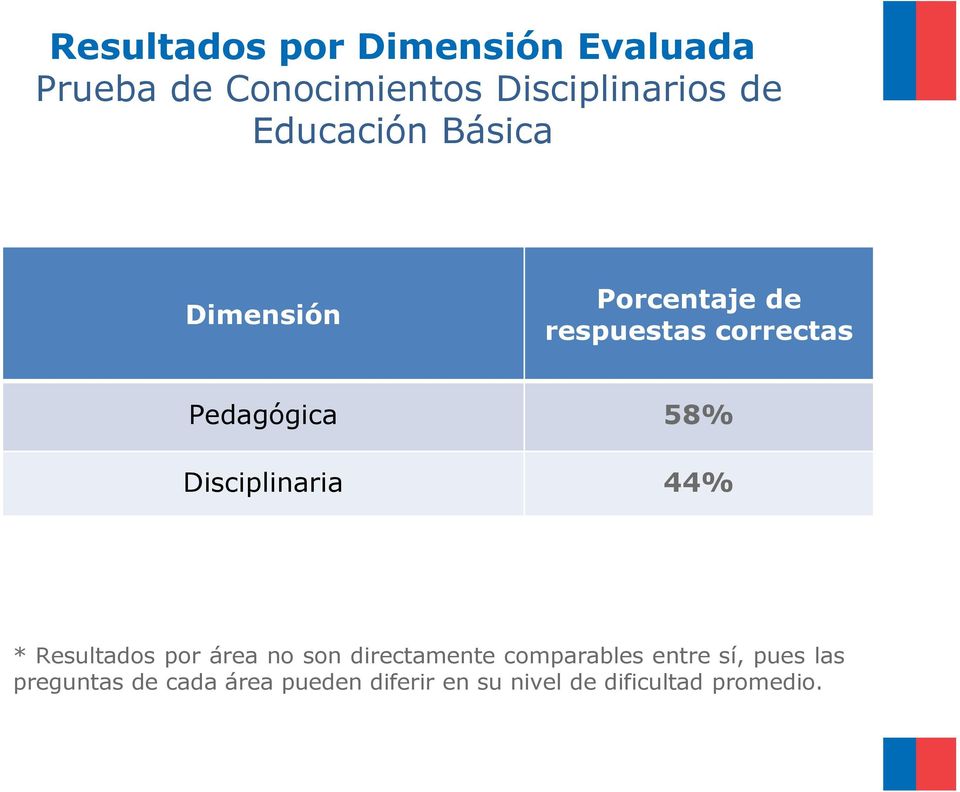 Disciplinaria 44% * Resultados por área no son directamente comparables entre