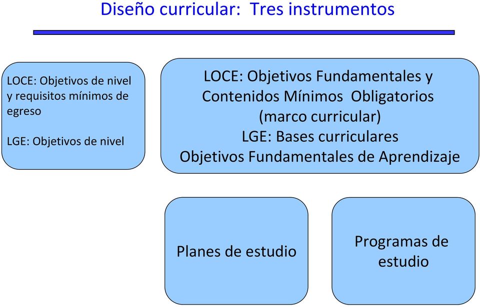 Contenidos Mínimos Obligatorios (marco curricular) LGE: Bases curriculares